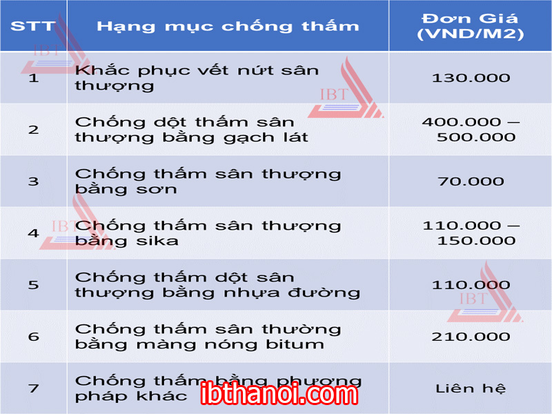 Báo giá thi công chống thấm IBT