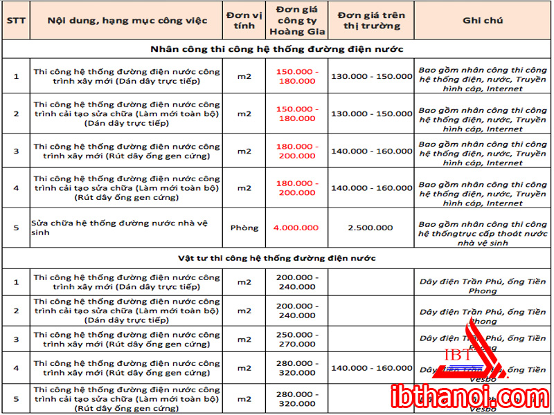 Báo giá thi công điện nước công trình mới nhất