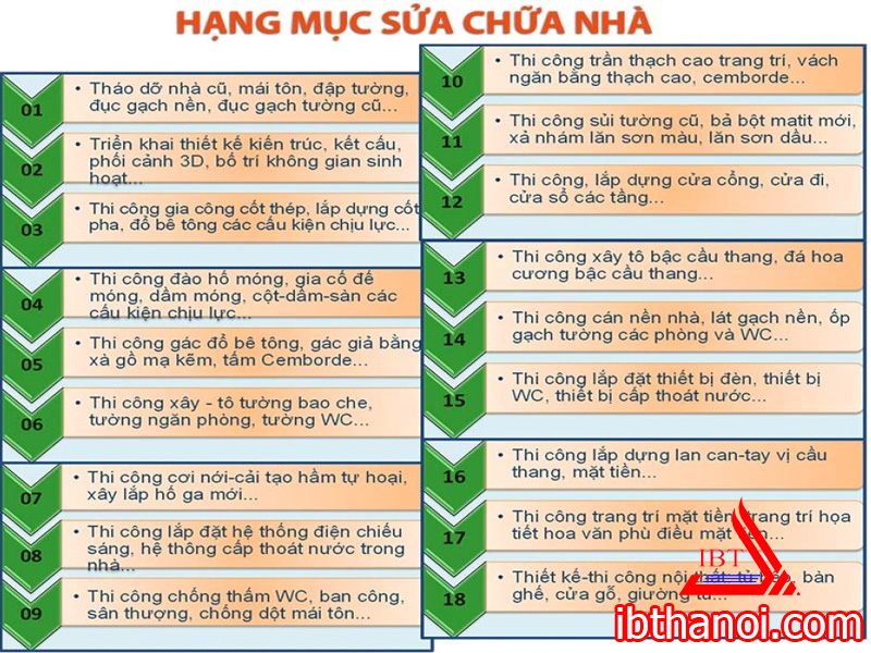 Các hạng mục sửa nhà trọn gói lưu ý khi sửa nhà